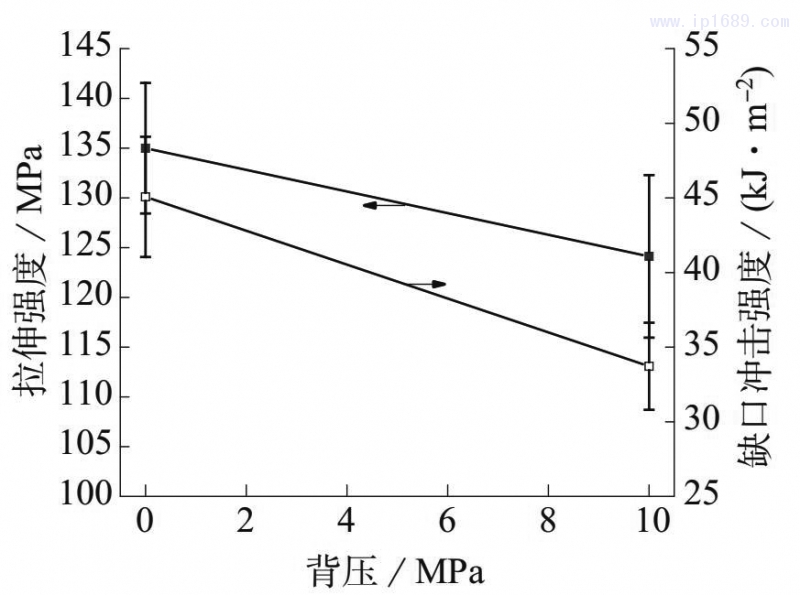 圖 7　不同背壓下 LGF&ndash;PP 的拉伸強度和缺口沖擊強度
