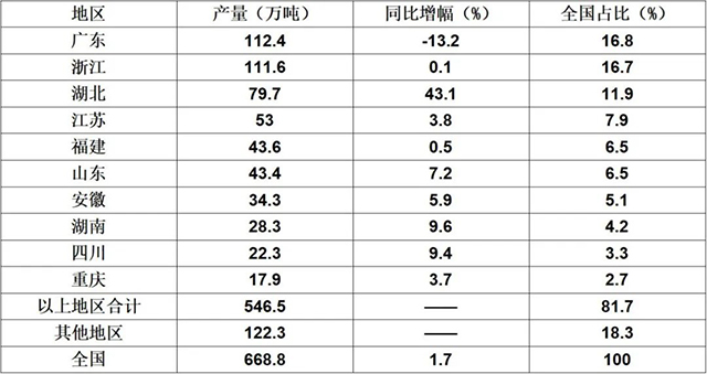 2025年7月主要省市區產量、增幅及全國占比