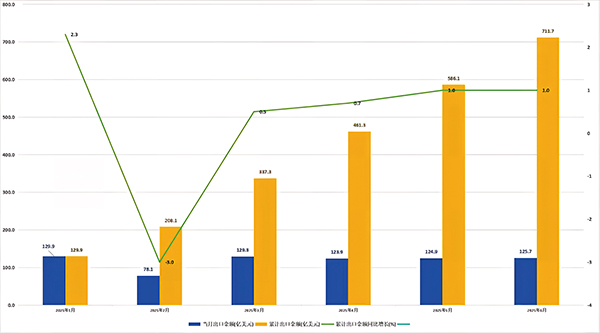 2025年1&mdash;6月塑料及其制品出口走勢